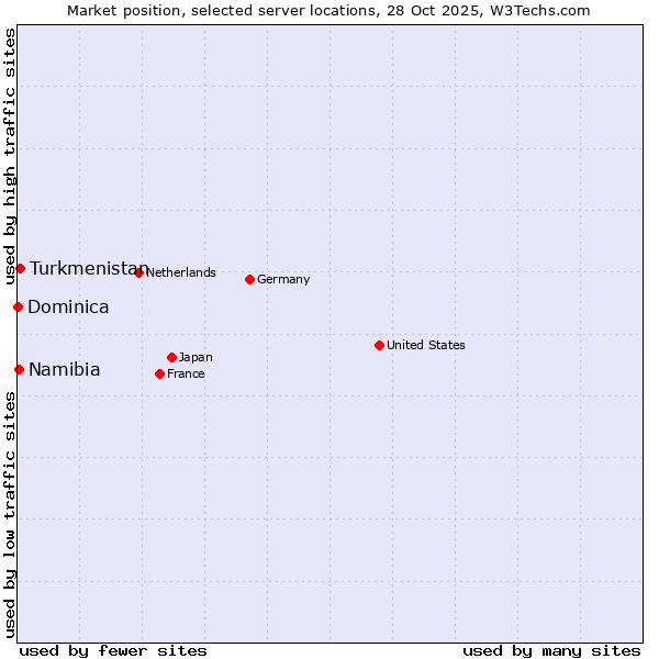 Market position of Turkmenistan vs. Namibia vs. Dominica