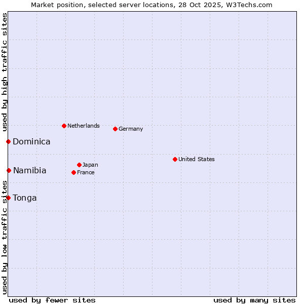 Market position of Namibia vs. Dominica vs. Tonga