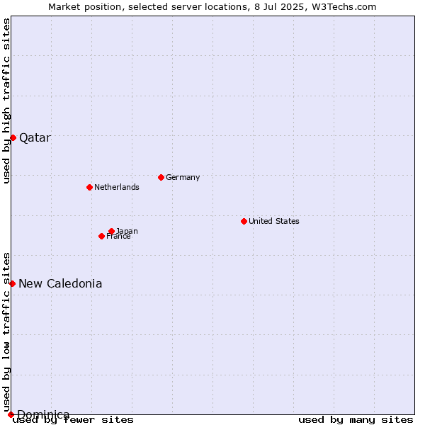 Market position of Qatar vs. New Caledonia vs. Dominica