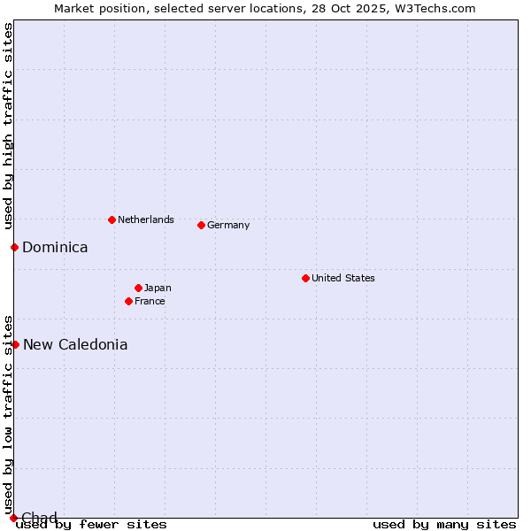 Market position of New Caledonia vs. Dominica vs. Chad