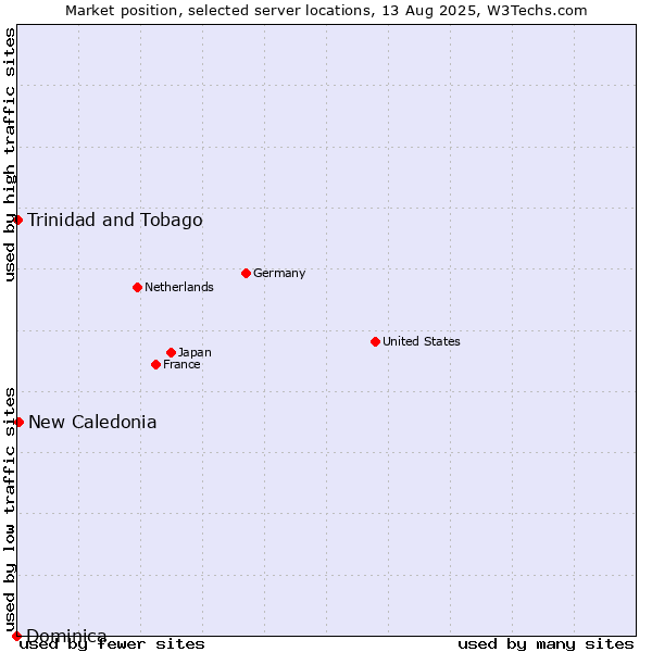 Market position of New Caledonia vs. Trinidad and Tobago vs. Dominica