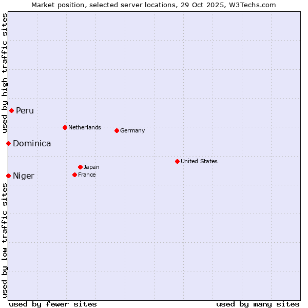 Market position of Peru vs. Niger vs. Dominica