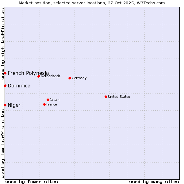 Market position of French Polynesia vs. Niger vs. Dominica
