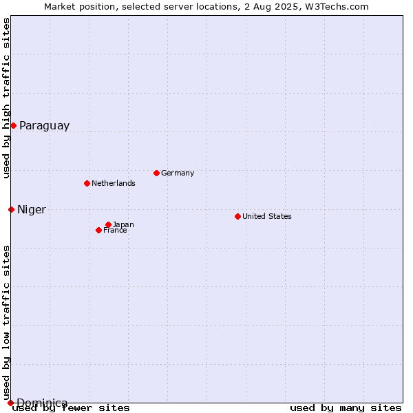 Market position of Paraguay vs. Niger vs. Dominica