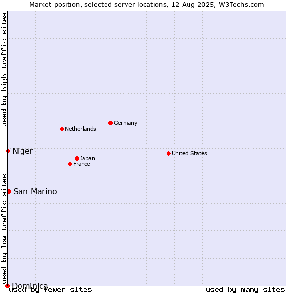 Market position of San Marino vs. Niger vs. Dominica