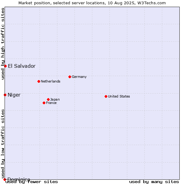 Market position of El Salvador vs. Niger vs. Dominica