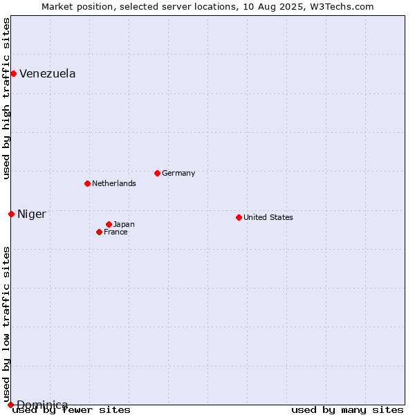 Market position of Venezuela vs. Niger vs. Dominica