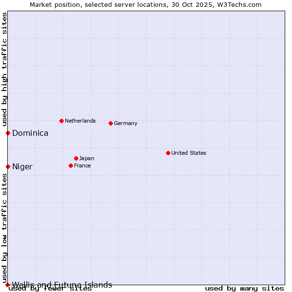 Market position of Niger vs. Dominica vs. Wallis and Futuna Islands