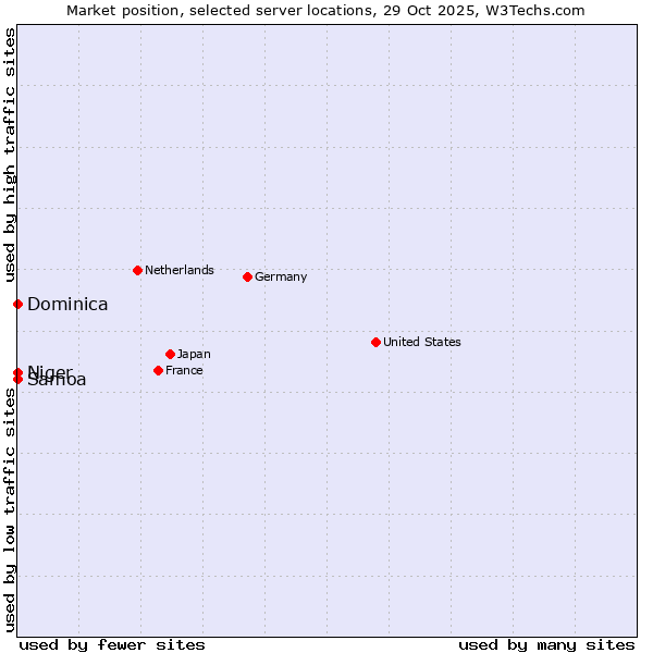 Market position of Samoa vs. Niger vs. Dominica