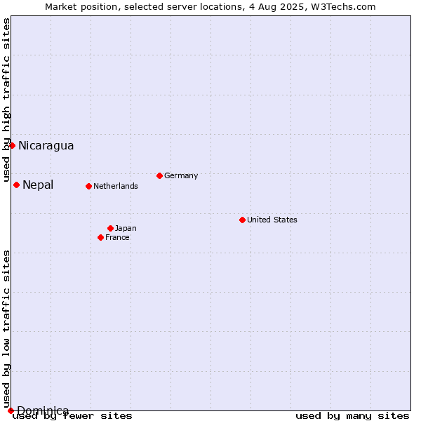Market position of Nepal vs. Nicaragua vs. Dominica
