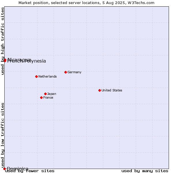 Market position of Nicaragua vs. French Polynesia vs. Dominica