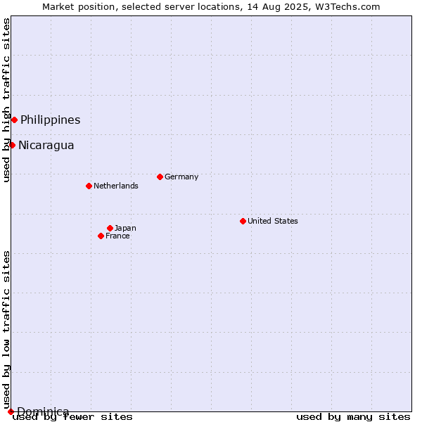 Market position of Philippines vs. Nicaragua vs. Dominica