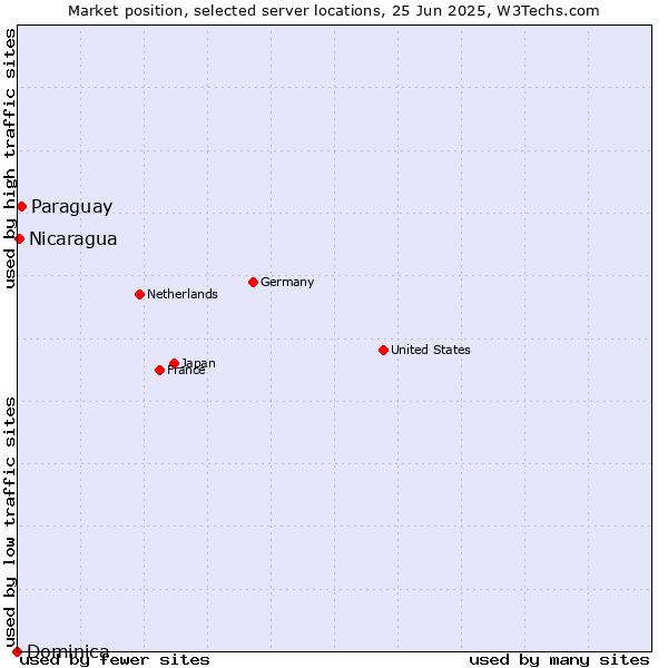 Market position of Paraguay vs. Nicaragua vs. Dominica