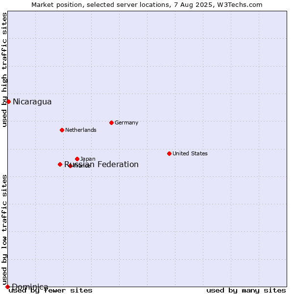 Market position of Russian Federation vs. Nicaragua vs. Dominica