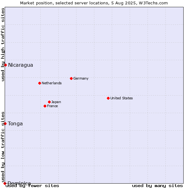 Market position of Nicaragua vs. Tonga vs. Dominica
