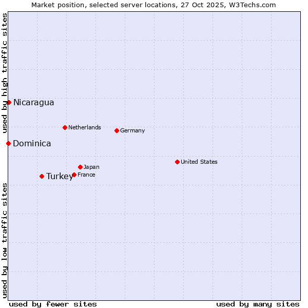 Market position of Turkey vs. Nicaragua vs. Dominica