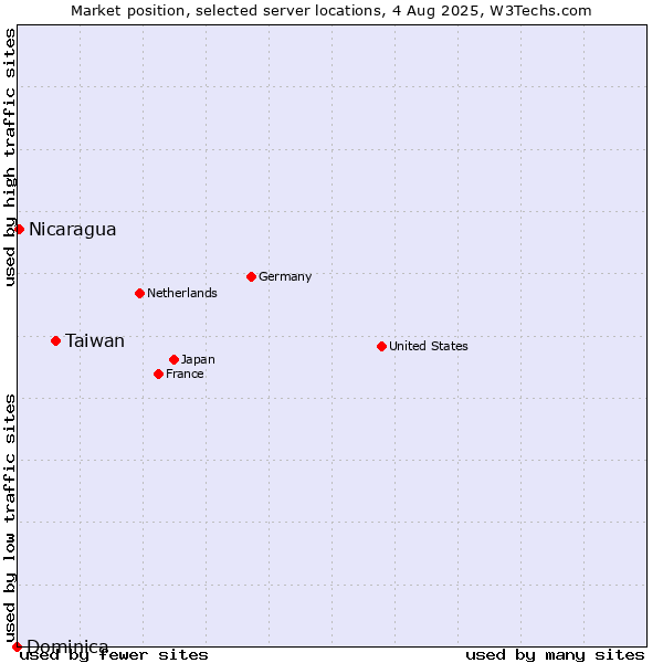 Market position of Taiwan vs. Nicaragua vs. Dominica