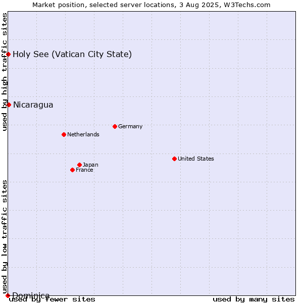 Market position of Nicaragua vs. Holy See (Vatican City State) vs. Dominica