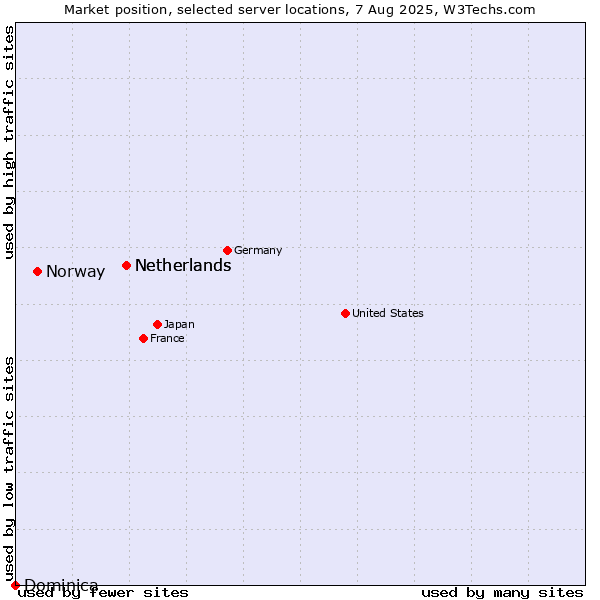 Market position of Netherlands vs. Norway vs. Dominica