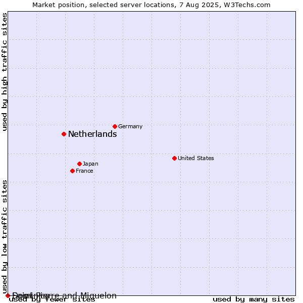 Market position of Netherlands vs. Dominica vs. Saint Pierre and Miquelon
