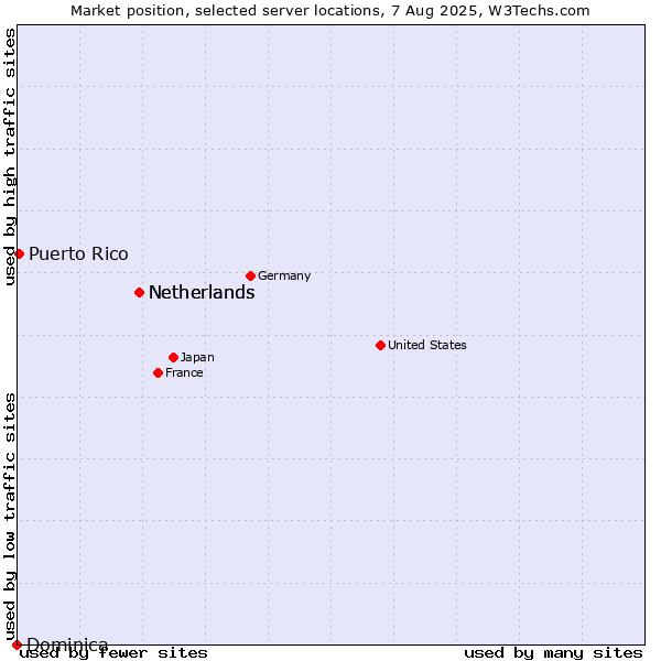 Market position of Netherlands vs. Puerto Rico vs. Dominica