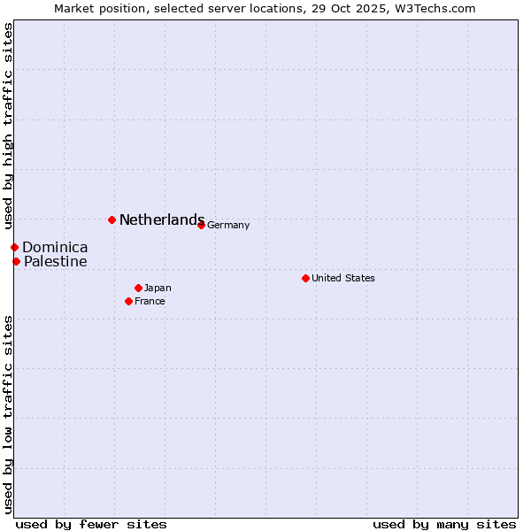Market position of Netherlands vs. Palestine vs. Dominica