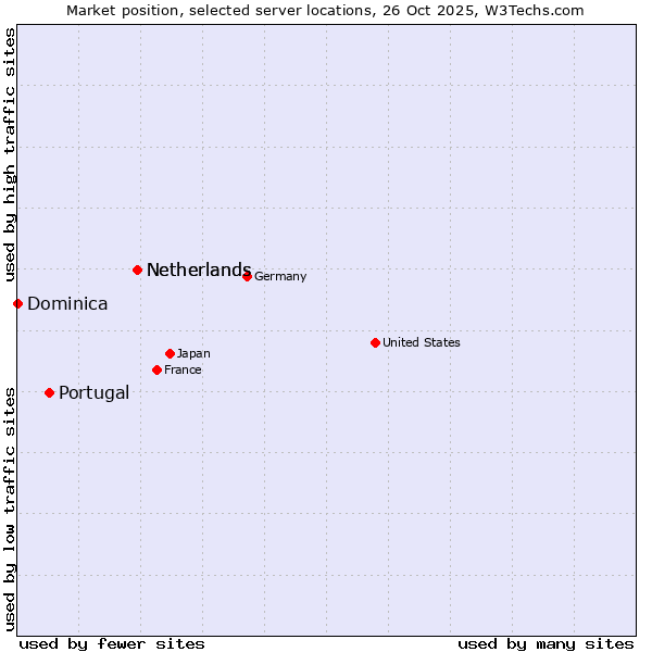 Market position of Netherlands vs. Portugal vs. Dominica