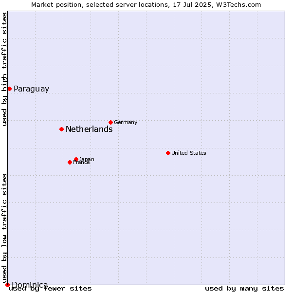 Market position of Netherlands vs. Paraguay vs. Dominica