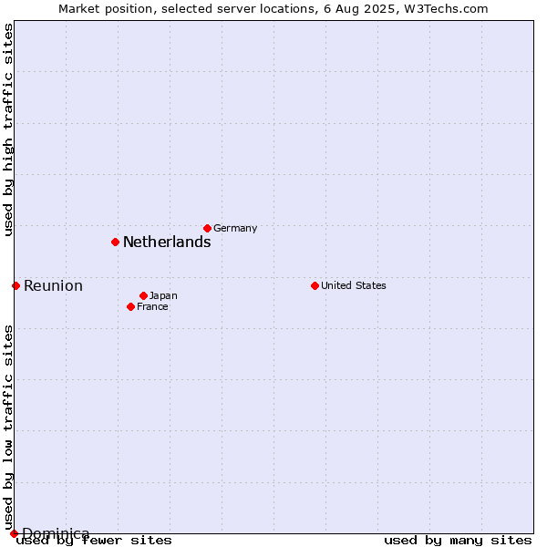 Market position of Netherlands vs. Reunion vs. Dominica
