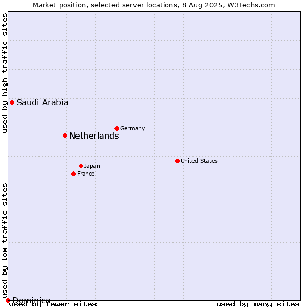 Market position of Netherlands vs. Saudi Arabia vs. Dominica