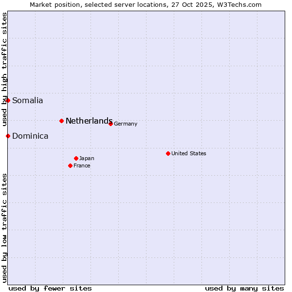 Market position of Netherlands vs. Somalia vs. Dominica
