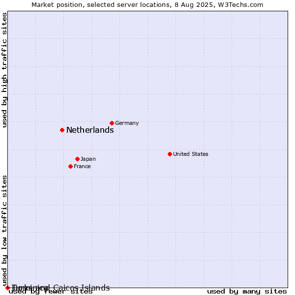Market position of Netherlands vs. Dominica vs. Turks and Caicos Islands