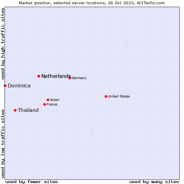Market position of Netherlands vs. Thailand vs. Dominica