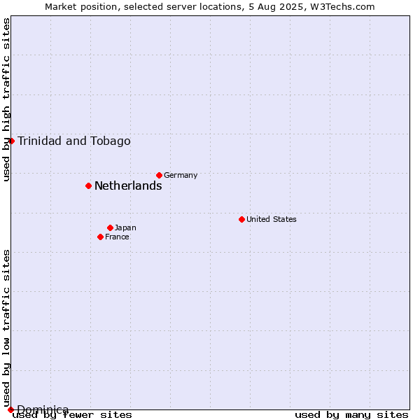 Market position of Netherlands vs. Trinidad and Tobago vs. Dominica