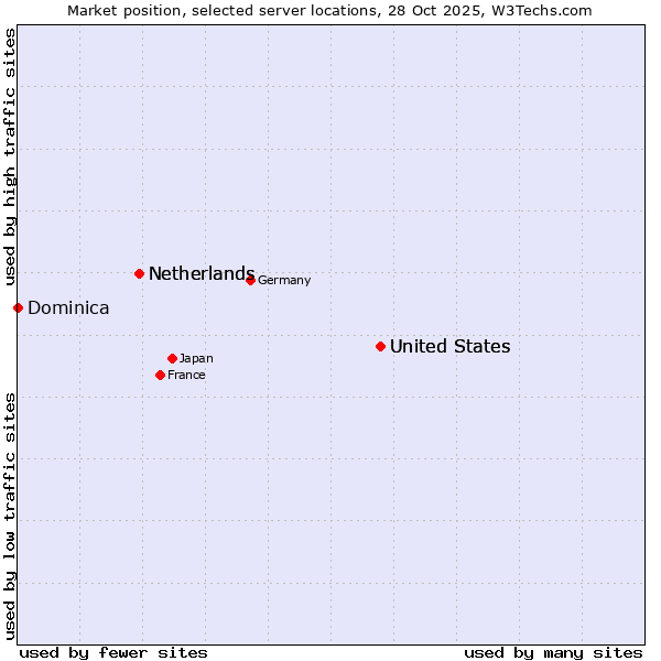 Market position of United States vs. Netherlands vs. Dominica