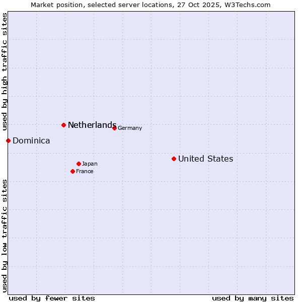 Market position of United States and territories vs. Netherlands vs. Dominica