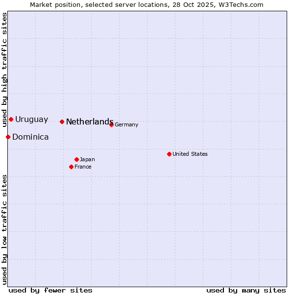 Market position of Netherlands vs. Uruguay vs. Dominica
