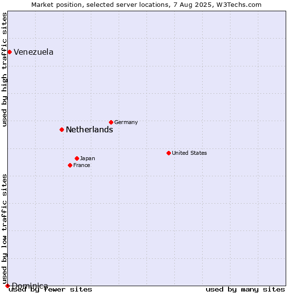 Market position of Netherlands vs. Venezuela vs. Dominica
