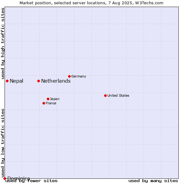Market position of Netherlands and territories vs. Nepal vs. Dominica