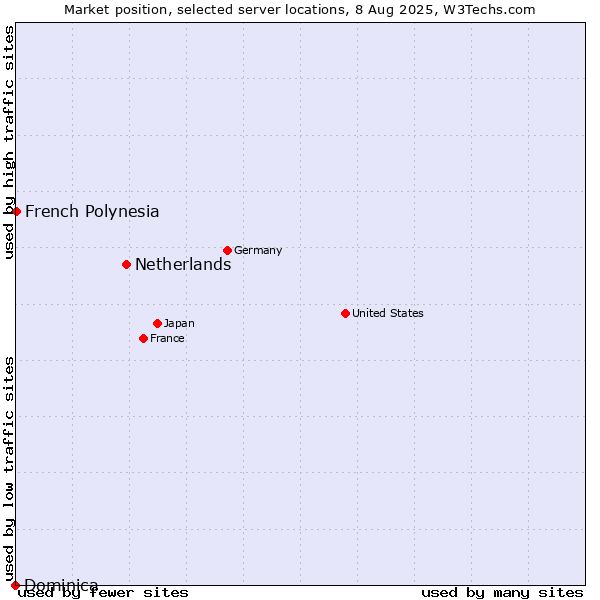 Market position of Netherlands and territories vs. French Polynesia vs. Dominica