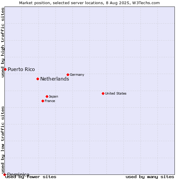 Market position of Netherlands and territories vs. Puerto Rico vs. Dominica