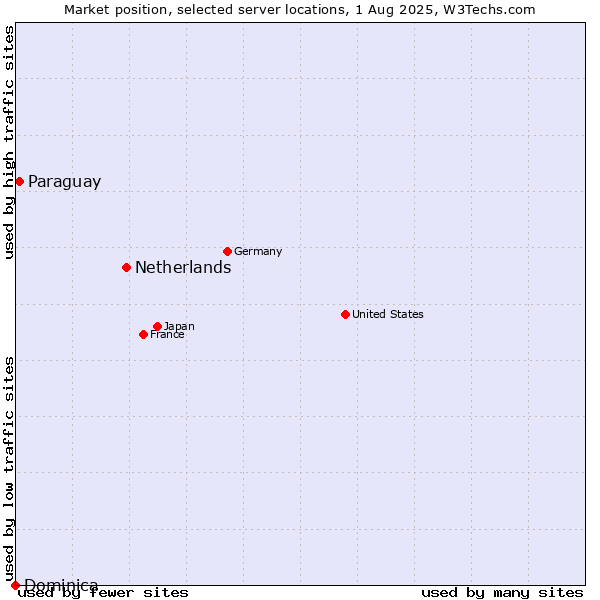 Market position of Netherlands and territories vs. Paraguay vs. Dominica