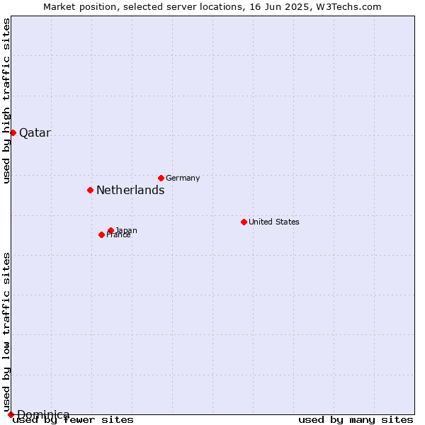 Market position of Netherlands and territories vs. Qatar vs. Dominica