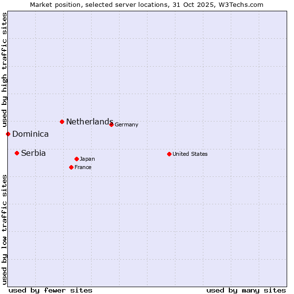 Market position of Netherlands and territories vs. Serbia vs. Dominica