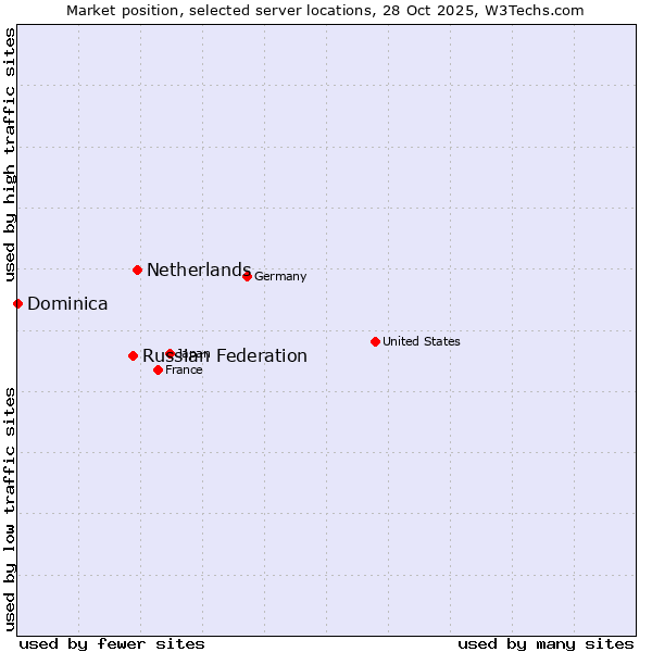 Market position of Netherlands and territories vs. Russian Federation vs. Dominica