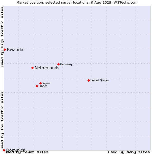 Market position of Netherlands and territories vs. Rwanda vs. Dominica