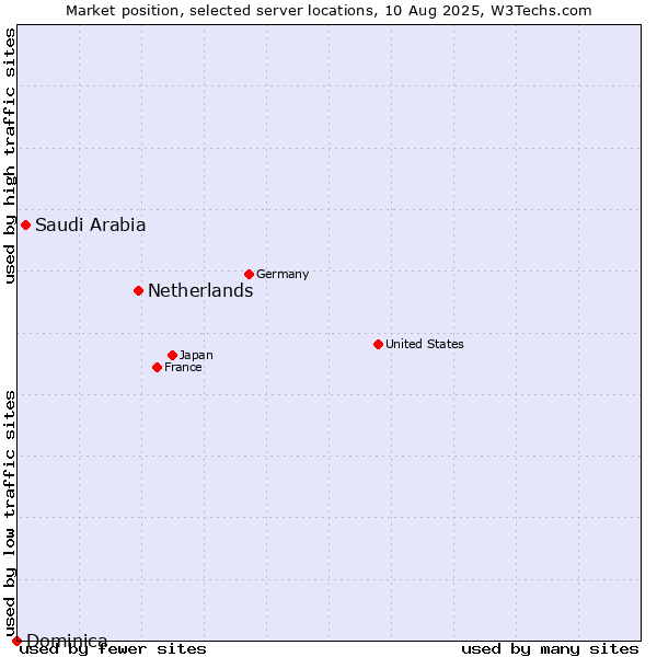 Market position of Netherlands and territories vs. Saudi Arabia vs. Dominica