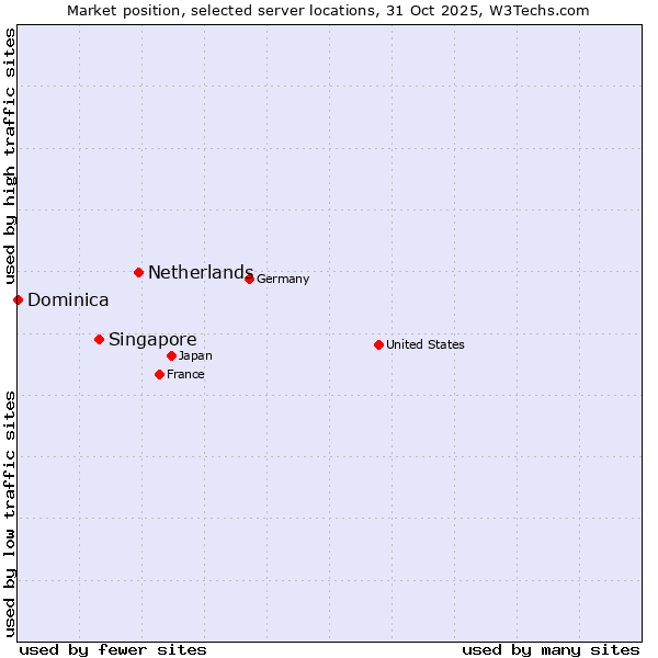 Market position of Netherlands and territories vs. Singapore vs. Dominica