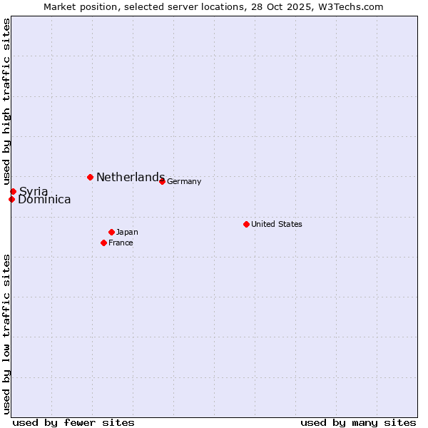 Market position of Netherlands and territories vs. Syria vs. Dominica