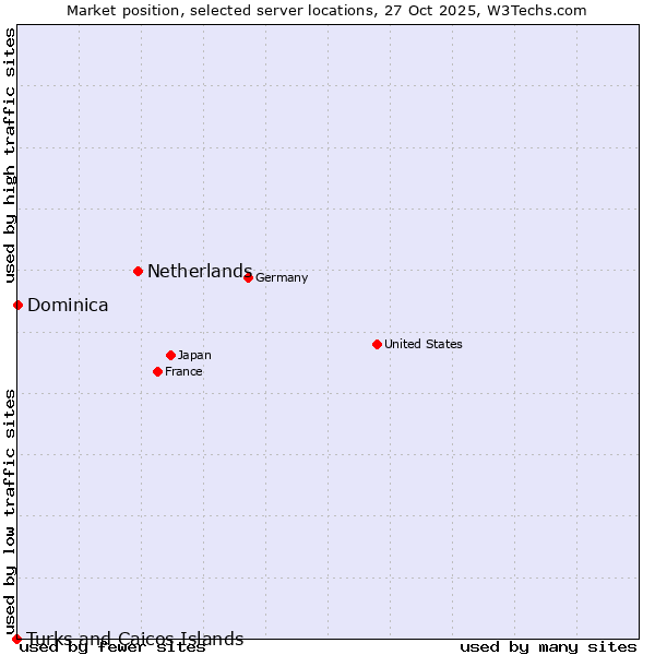 Market position of Netherlands and territories vs. Dominica vs. Turks and Caicos Islands